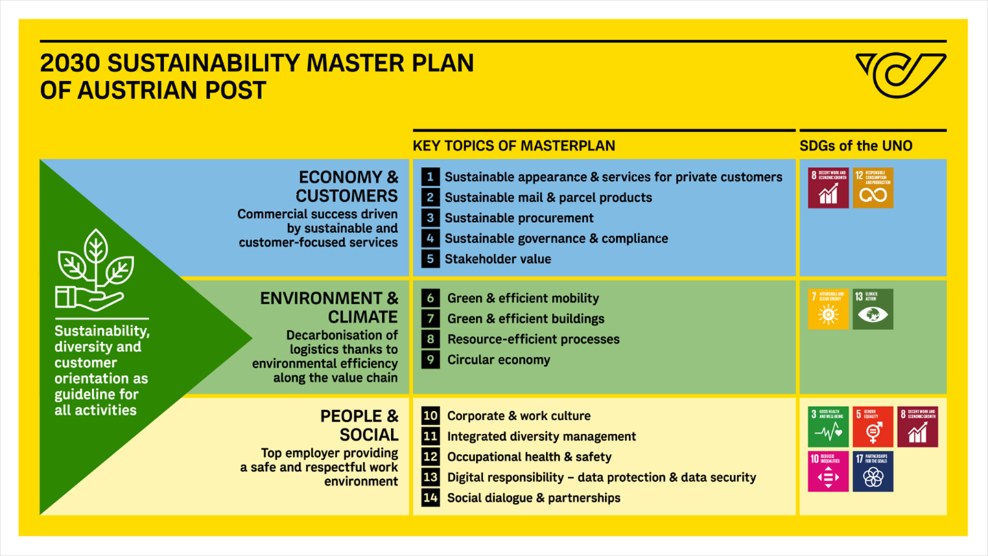 2030 sustainability master plan